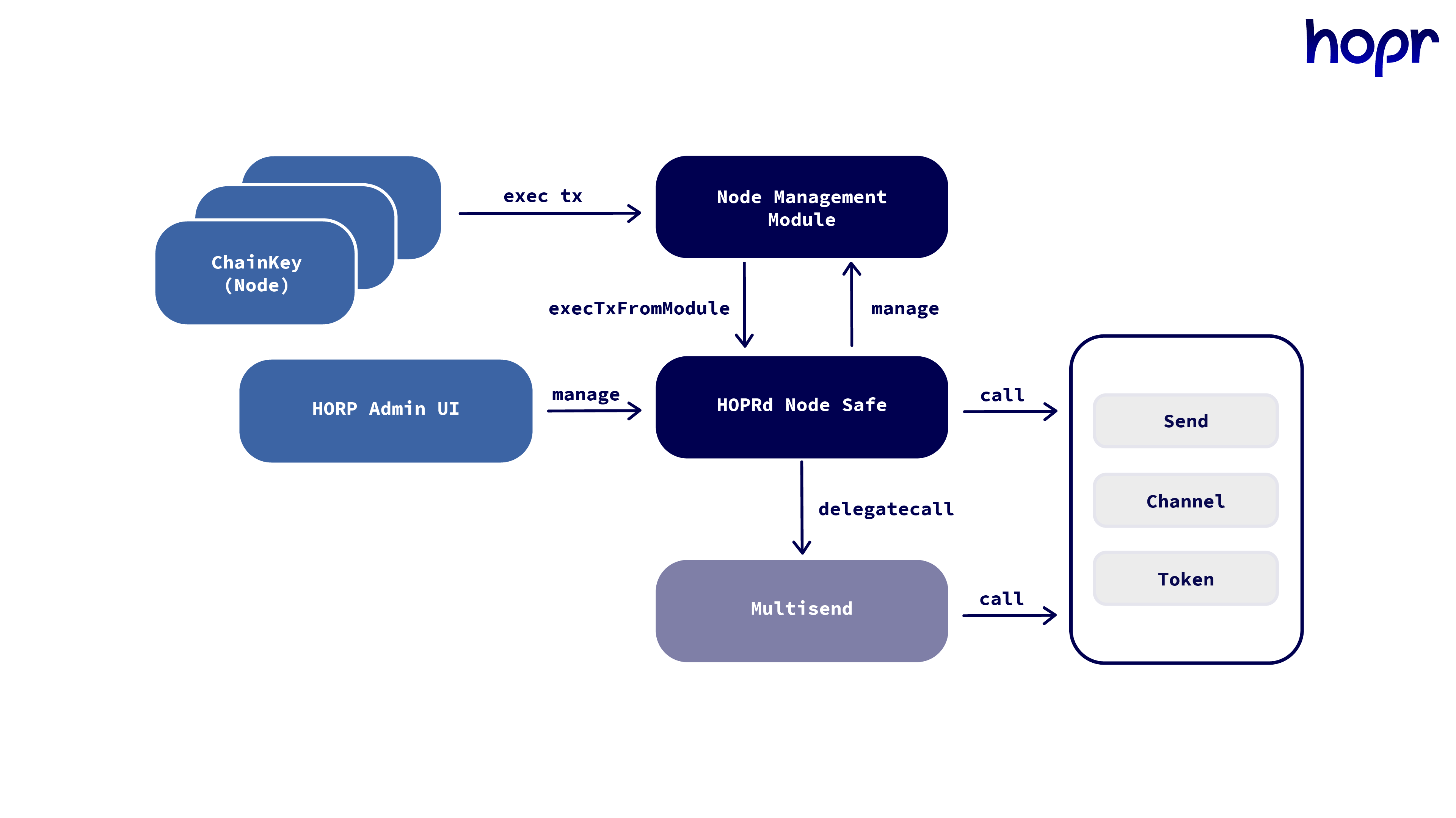 Safe staking architecture